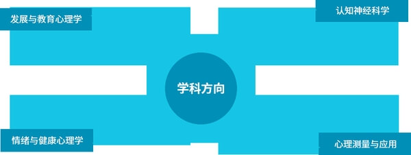 深圳大学心里学院学科方向