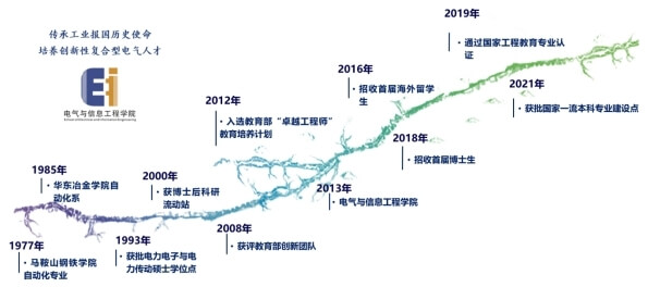 安徽工业大学电气与信息工程学院大事记