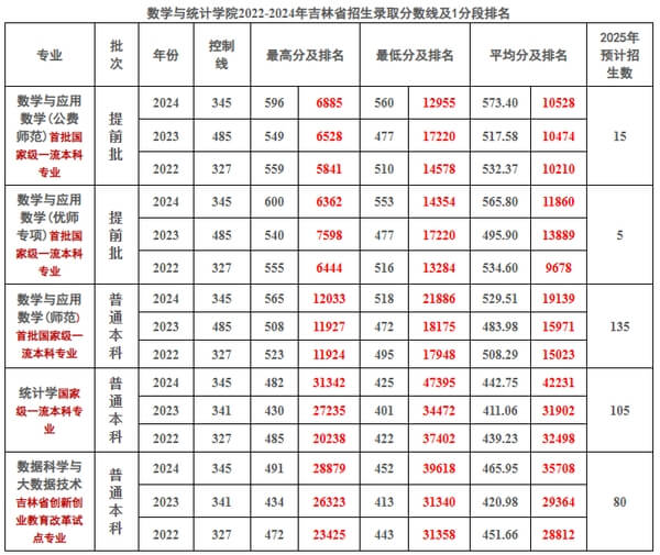 数学与统计学院2022-2024年吉林省招生录取分数线及1分段排名