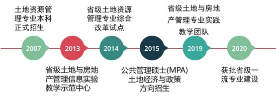 广东财经大学公共管理学院土地资源管理专业