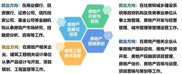 广东财经大学公共管理学院房地产开发与管理专业