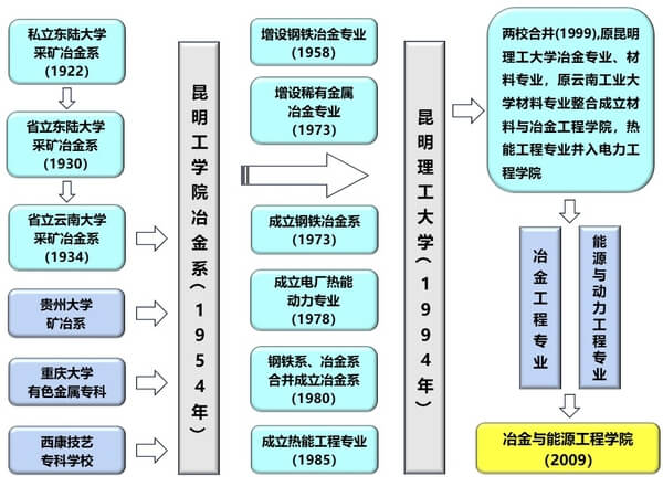 冶金与能源工程学院 发展沿革
