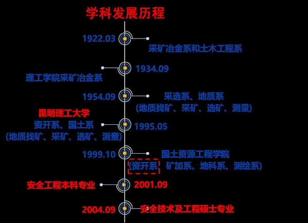 昆明理工大学公共安全与应急管理学院
