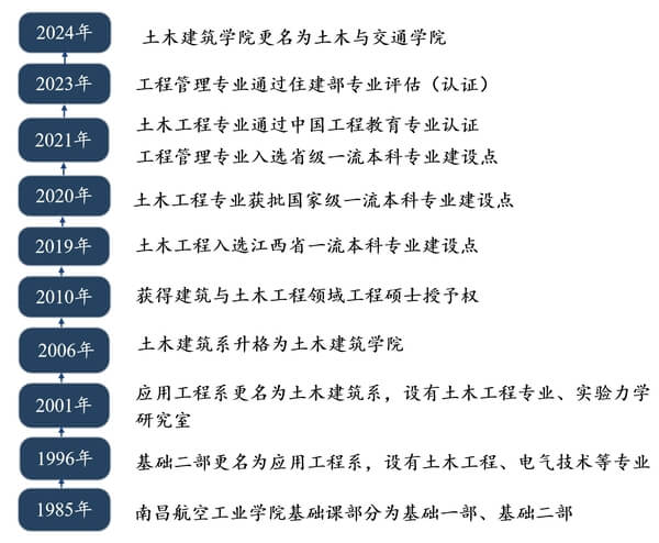 南昌航空大学土木与交通学院