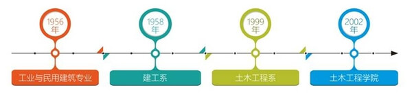 山东建筑大学土木工程学院发展历程时间轴