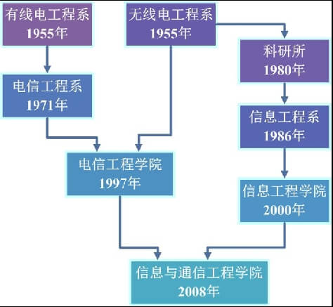 北京邮电大学信息与通信工程学院历史沿革