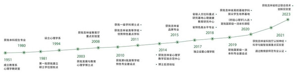 东北师范大学心理学院历史沿革