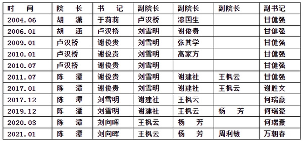 广州大学公共管理学院历任领导