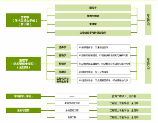广州大学生命科学学院学科设置