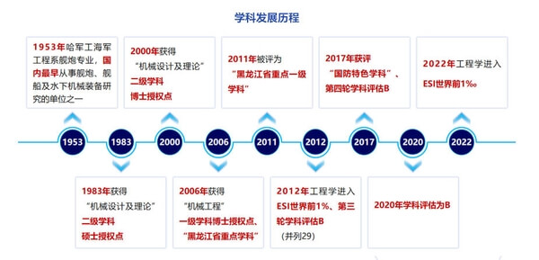 哈尔滨工程大学机电工程学院学科发展历程