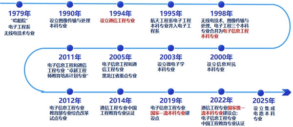 哈尔滨工程大学信息与通信工程学院发展历程