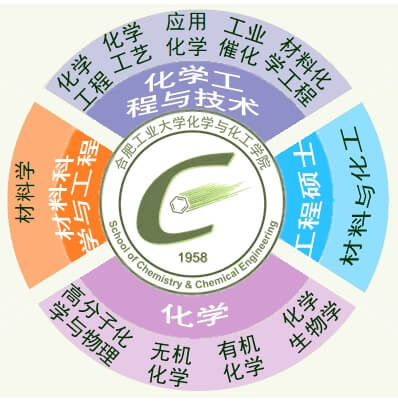 合肥工业大学化学与化工学院本科专业