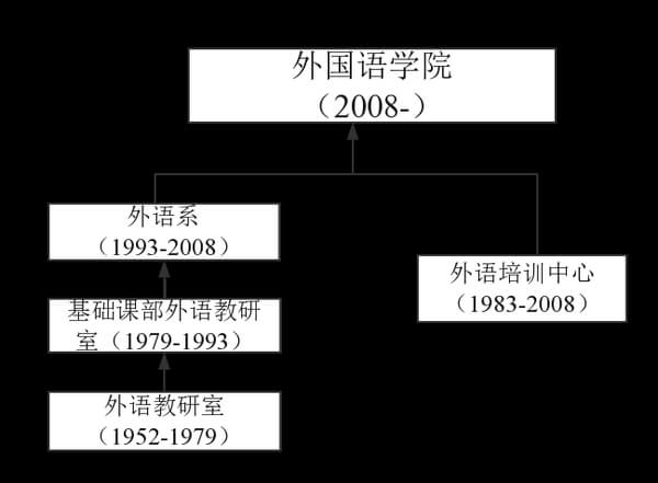华中农业大学外国语学院
