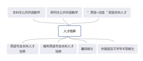 华中农业大学外国语学院