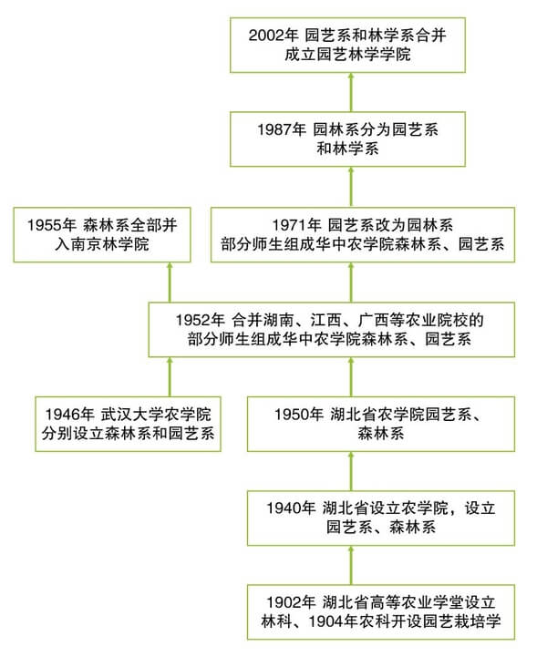华中农业大学园艺林学学院