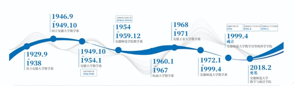 安徽师范大学数学与统计学院历史沿革