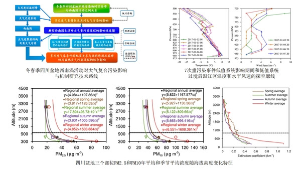 成都信息工程大学大气科学学院科研成果