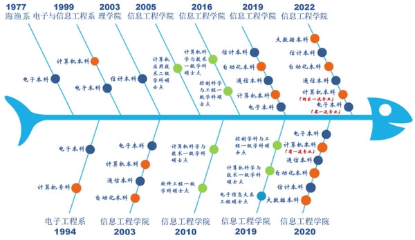 信息工程学院发展沿革