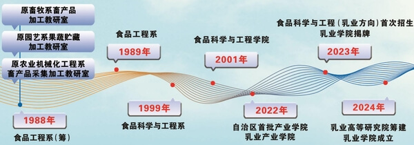 内蒙古农业大学食品科学与工程学院历史沿革