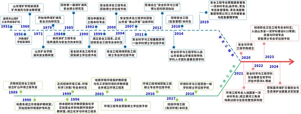 山东科技大学安全与环境工程学院历史沿革
