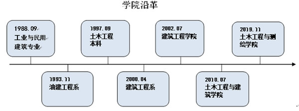 土木工程与测绘学院——学院改革