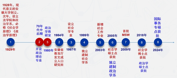 安徽大学社会与政治学院大事记