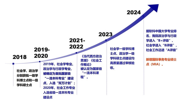 安徽大学社会与政治学院大事记