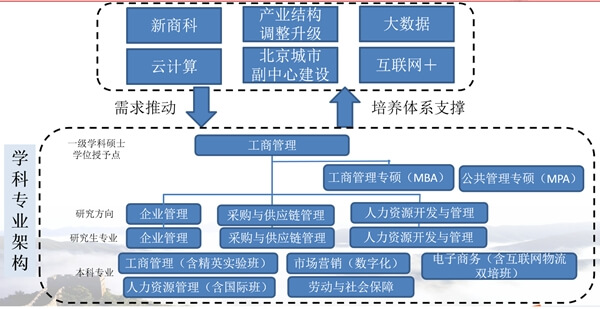 北京物资学院商学院学科专业架构图