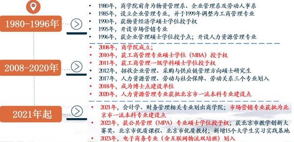 北京物资学院商学院历史沿革