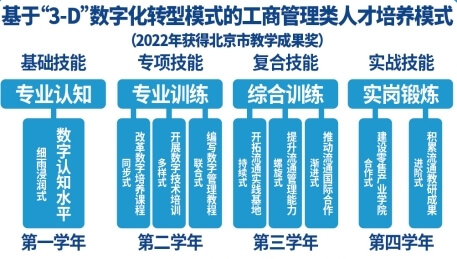 北京物资学院商学院人才培养模式