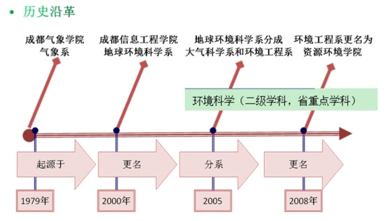 成都信息工程大学资源环境学院历史沿革