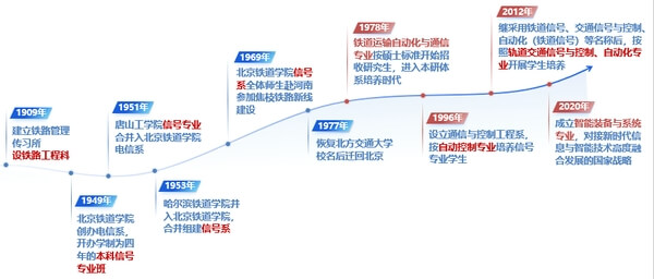 北京交通大学自动化与智能学院大事记