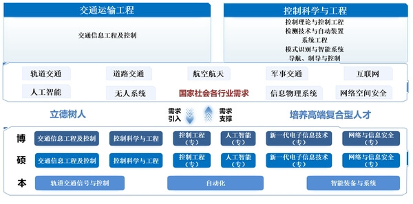 北京交通大学自动化与智能学院