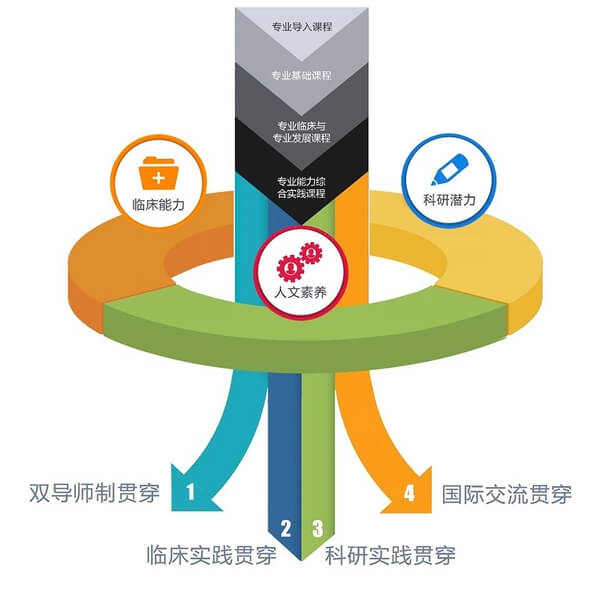 培养模式