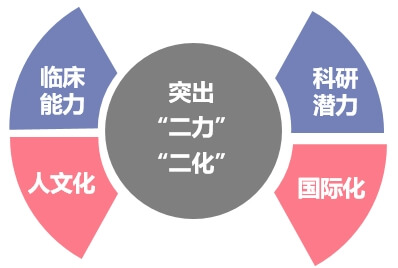 培养特色