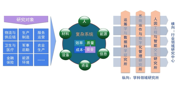 undefined 清华大学工业工程系研究对象
