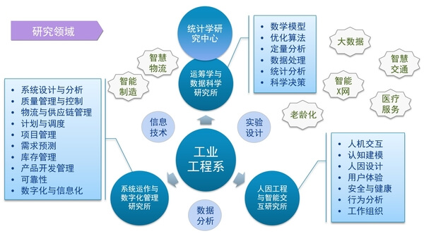 清华大学工业工程系研究领域