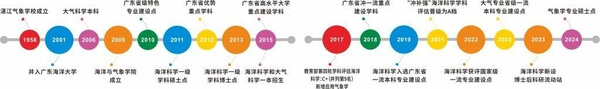 广东海洋大学海洋与气象学院学院基本情况