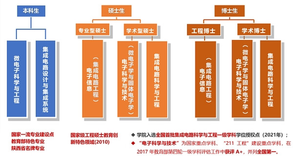 西安电子科技大学——集成电路学部