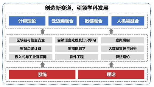 创造新赛道，引领学科发展