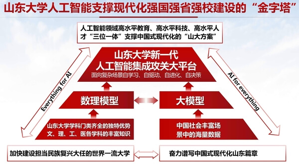 山东大学人工智能支撑现代化强国强省强校建设的“金字塔”