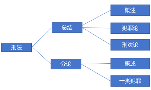 刑法学高效复习方法