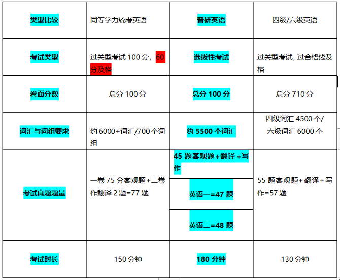 同等学力申硕英语类型比较