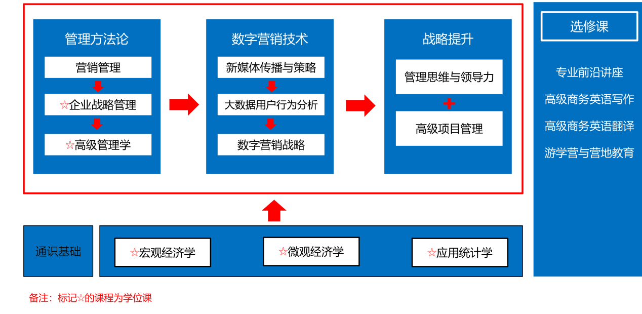 课程设置