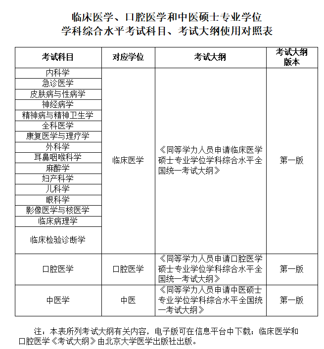 　2025年临床医学、口腔医学和中医硕士专业学位学科综合水平考试科目、考试大纲使用对照表 考试科目	对应学位	考试大纲	考试大纲版本 内科学	临床医学	《同等学力人员申请临床医学硕士专业学位学科综合水平全国统一考试大纲》	版 急诊医学			 皮肤病与性病学			 神经病学			 精神病与精神卫生学			 全科医学			 康复医学与理疗学			 外科学			 耳鼻咽喉科学			 麻醉学			 妇产科学			 儿科学			 眼科学			 影像医学与核医学			 临床病理学			 临床检验诊断学			 口腔医学	口腔医学	《同等学力人员申请口腔医学硕士专业学位学科综合水平全国统一考试大纲》	版 中医学	中医	《同等学力人员申请中医硕士专业学位学科综合水平全国统一考试大纲》	版 　　注：本表所列考试大纲有关内容，电子版可在中国教育考试网下载。