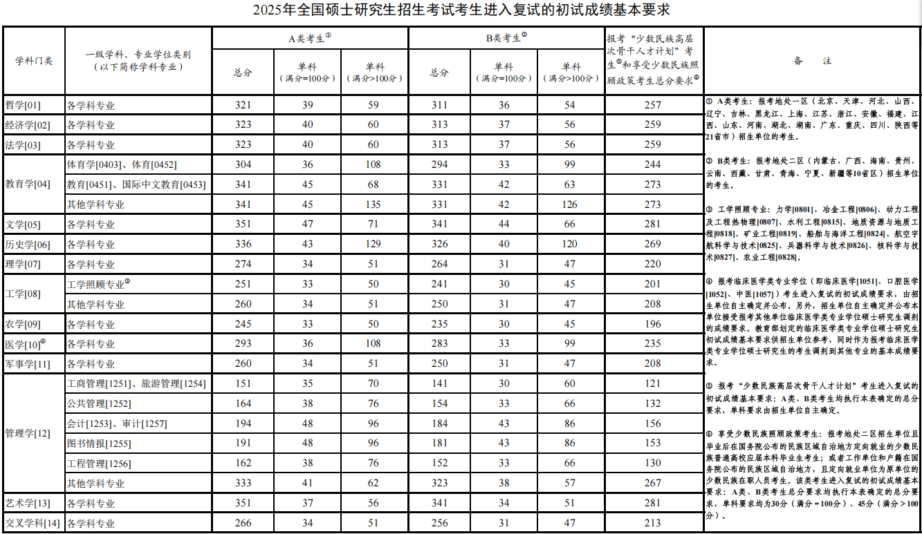 2025全国硕士研究生招生考试考生进入复试的初试成绩基本要求