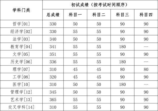 学术学位进入复试的初试成绩基本要求