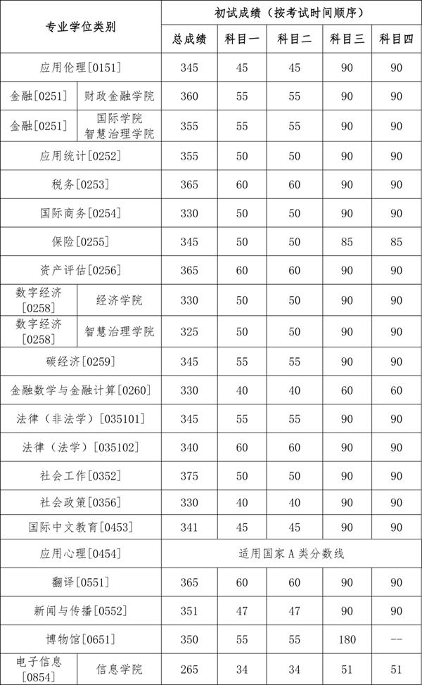 专业学位进入复试的初试成绩基本要求