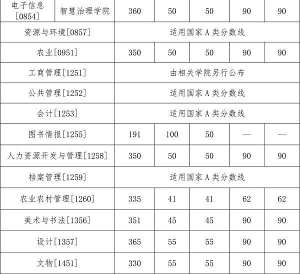 专业学位进入复试的初试成绩基本要求