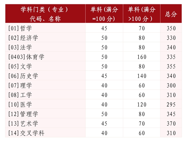 山东大学2025年硕士研究生招生考试考生进入复试的初试成绩基本要求
